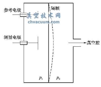 電容式隔膜真空計(jì)的原理圖