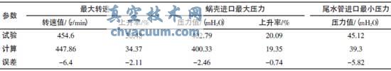 机组甩300MW时动态参数的极值