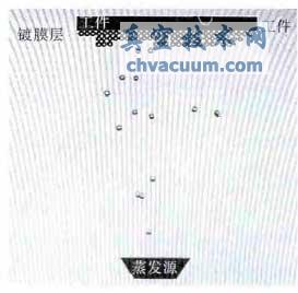 真空蒸發鍍膜過程示意圖