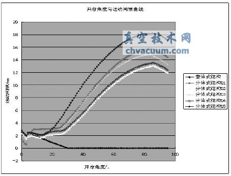 结合CATIA-DMU Kinematics的车身运动件结构设计