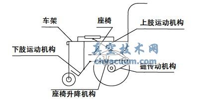 基于UG的康复轮椅设计与仿真分析