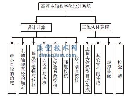 基于SolidWorks的高速主轴设计系统开发