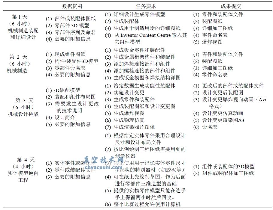 CAD大赛与我国CAD教育现状分析