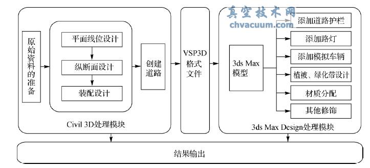 利用Civil 3D 和3ds Max Design 进行道路建模示意图