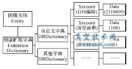 AutoCAD 中Entity 的属性存储结构