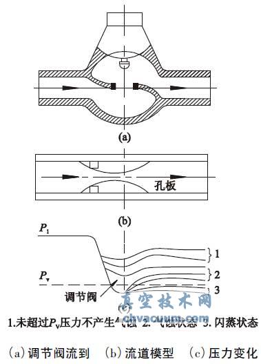 通過閥門的壓力狀態(tài)