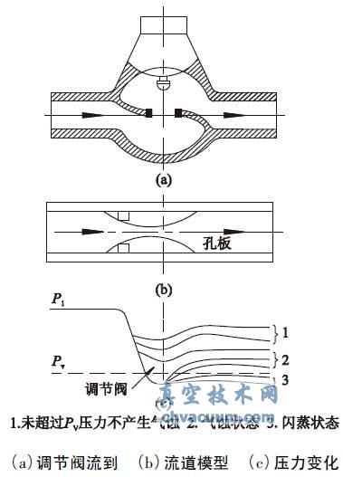 通過閥門的壓力狀態