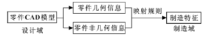 特征由设计域到制造域的映射