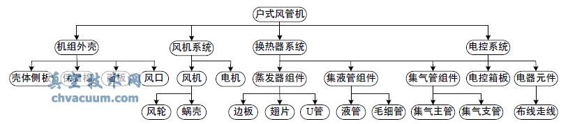 基于Pro/E骨架模型的户式风管机设计