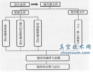 Pro/E二次开发在模型检查技术中的应用