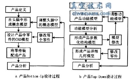 产品自底向上与自顶向下设计过程图