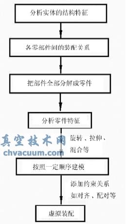 基于Pro/E的茶叶双锅曲毫炒干机的虚拟装配设计