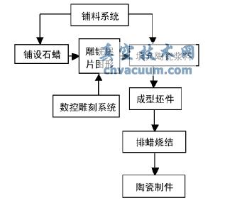 基于Pro/E的快速成型机设计与分析