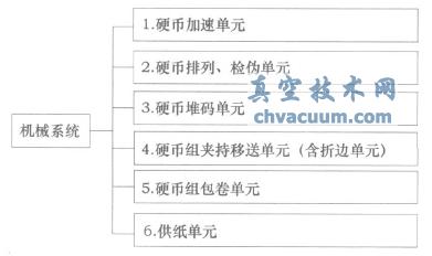 包卷机机械系统框图