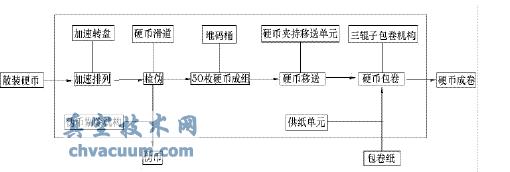 包装机工作流程图