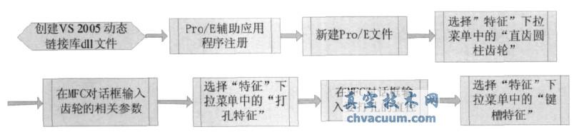 直齿圆柱齿轮自动建模流程