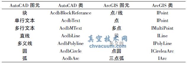 AutoCAD 图元与ArcGIS 图元对应关系表