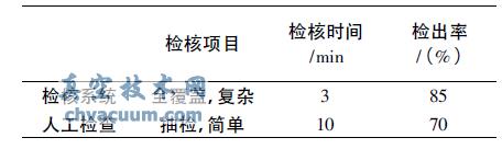 系统检核与人工检核效率对比