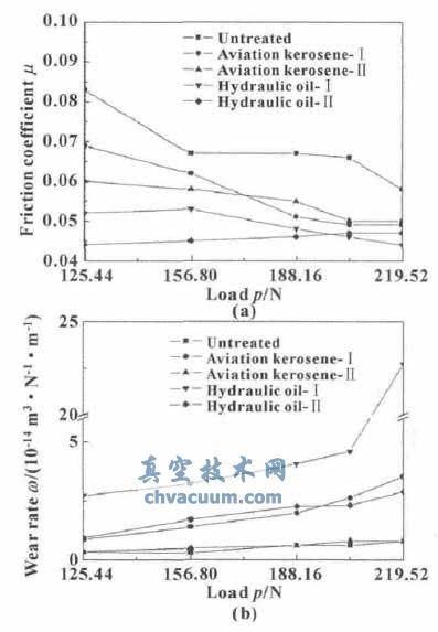 油介质对聚四氟乙烯纤维织物自润滑复合材料摩擦学性能的影响