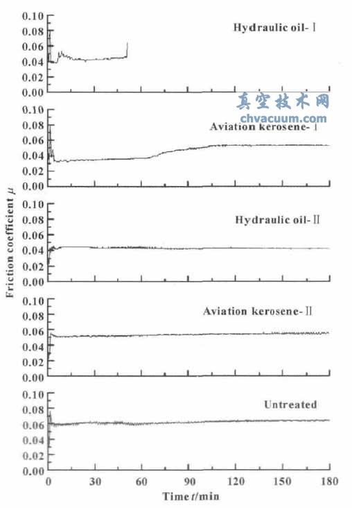 油介质对聚四氟乙烯纤维织物自润滑复合材料摩擦学性能的影响