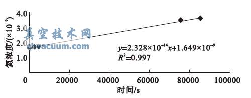 k03 氦浓度- 时间曲线