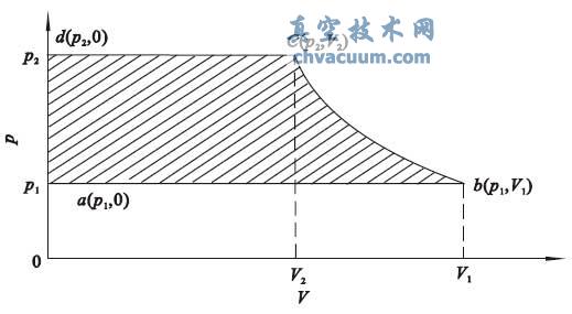 旋片泵的p-V 图