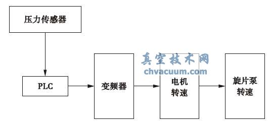 旋片泵功率控制原理图