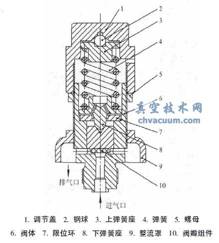 外排直动式安全阀